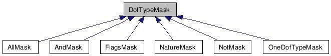 classdoftypemask_inherit_graph.jpg