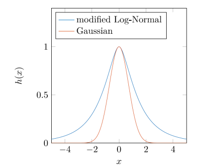 Distribution Gaussienne v.s. Log-Normale avec k=1