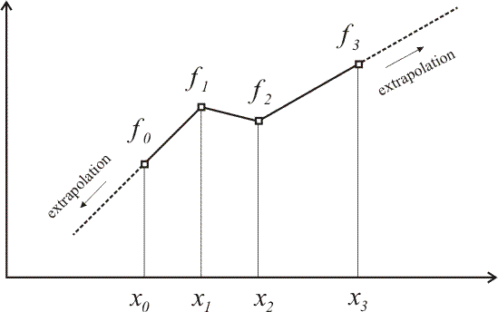 Piecewise linear function